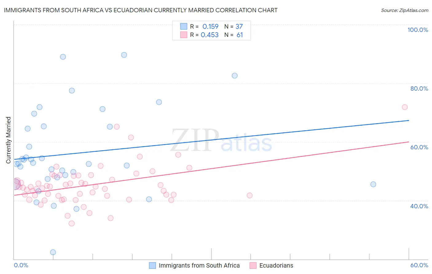 Immigrants from South Africa vs Ecuadorian Currently Married