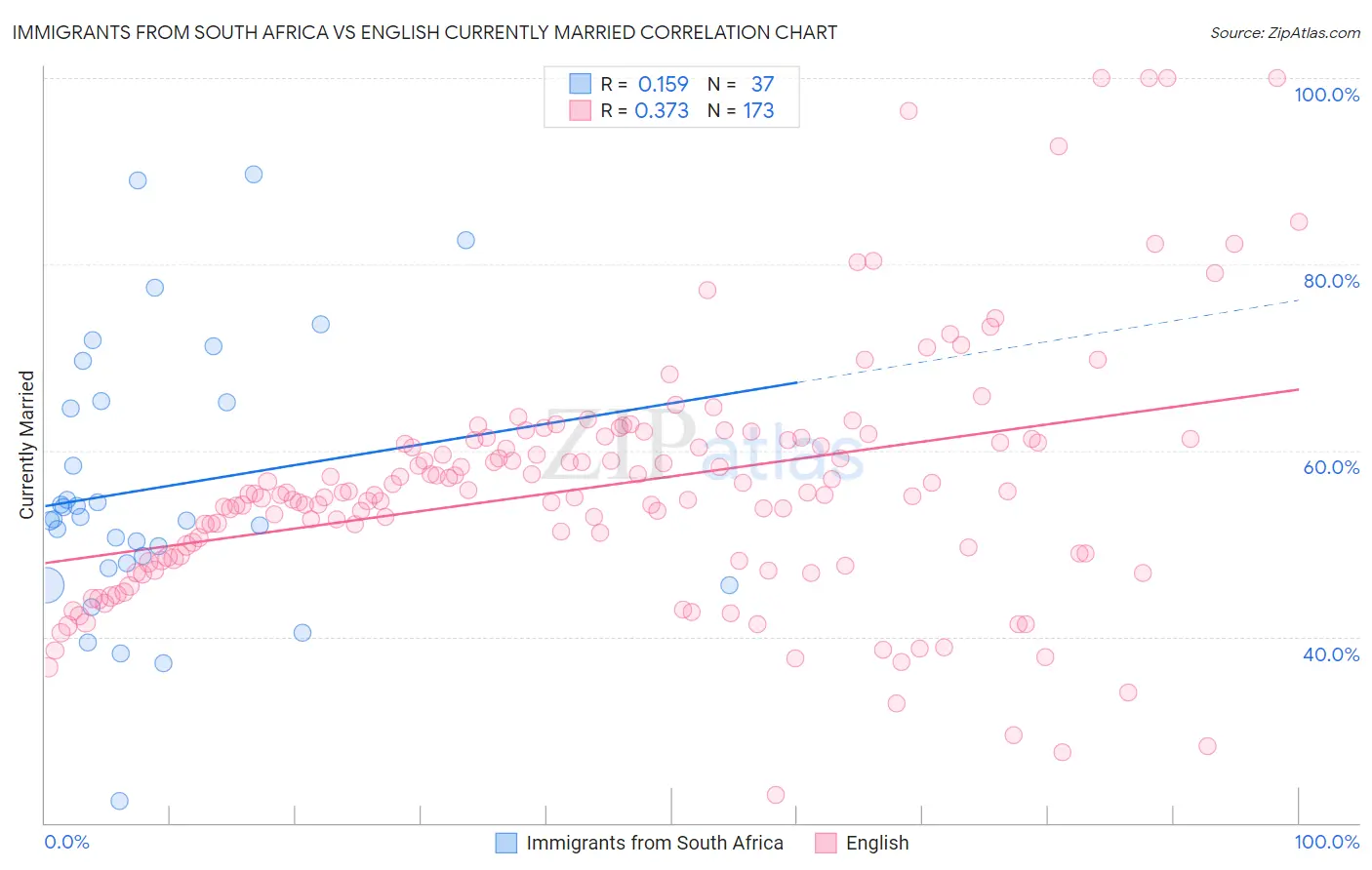 Immigrants from South Africa vs English Currently Married