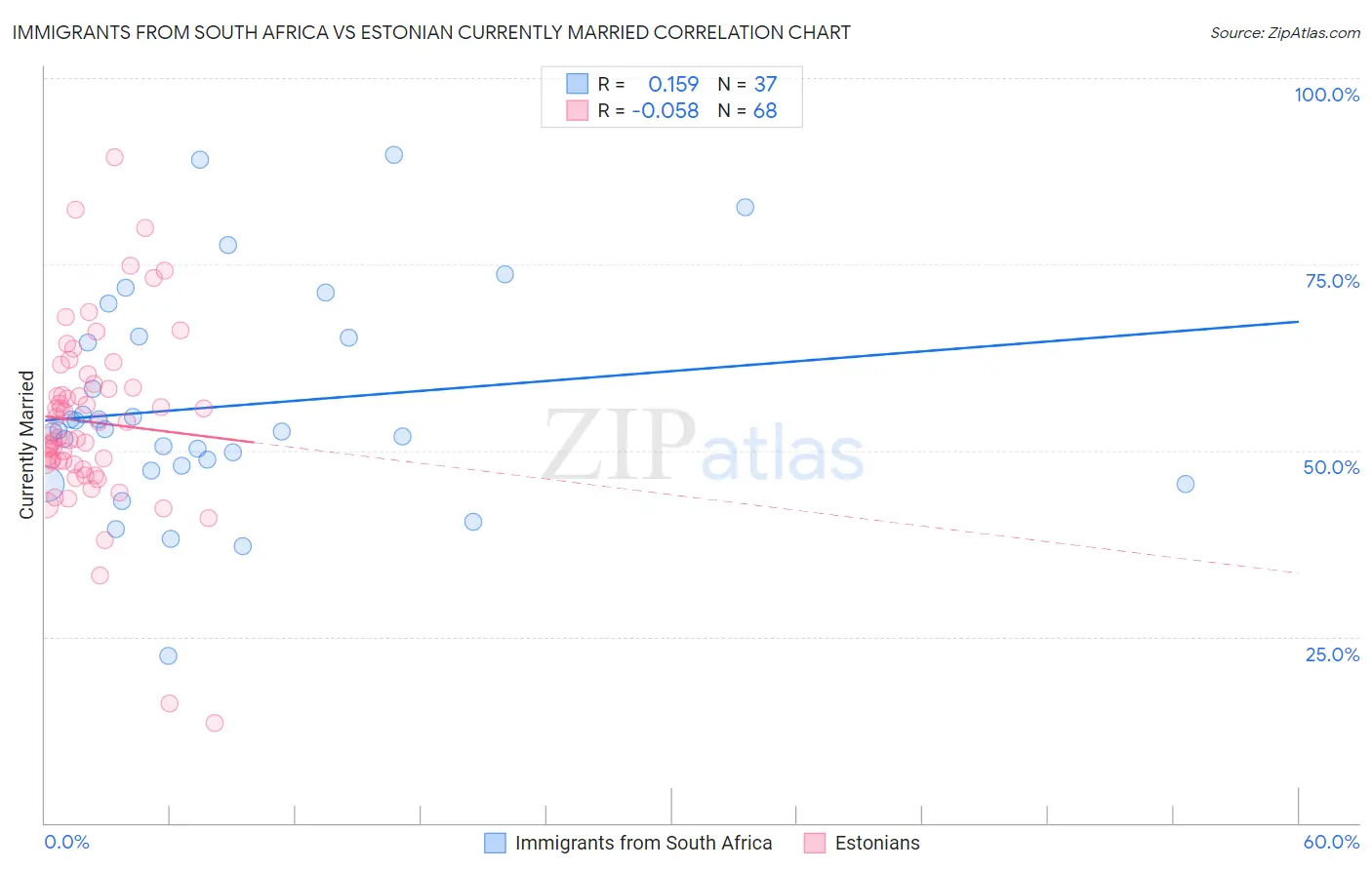 Immigrants from South Africa vs Estonian Currently Married