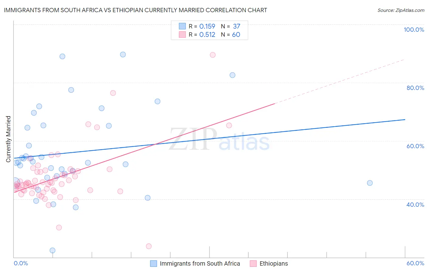 Immigrants from South Africa vs Ethiopian Currently Married