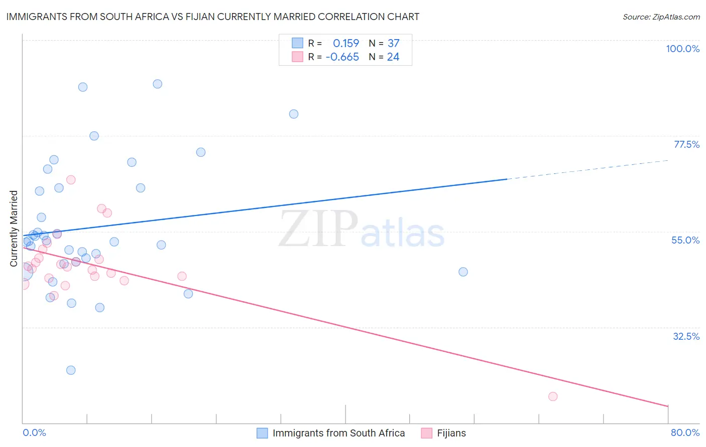 Immigrants from South Africa vs Fijian Currently Married