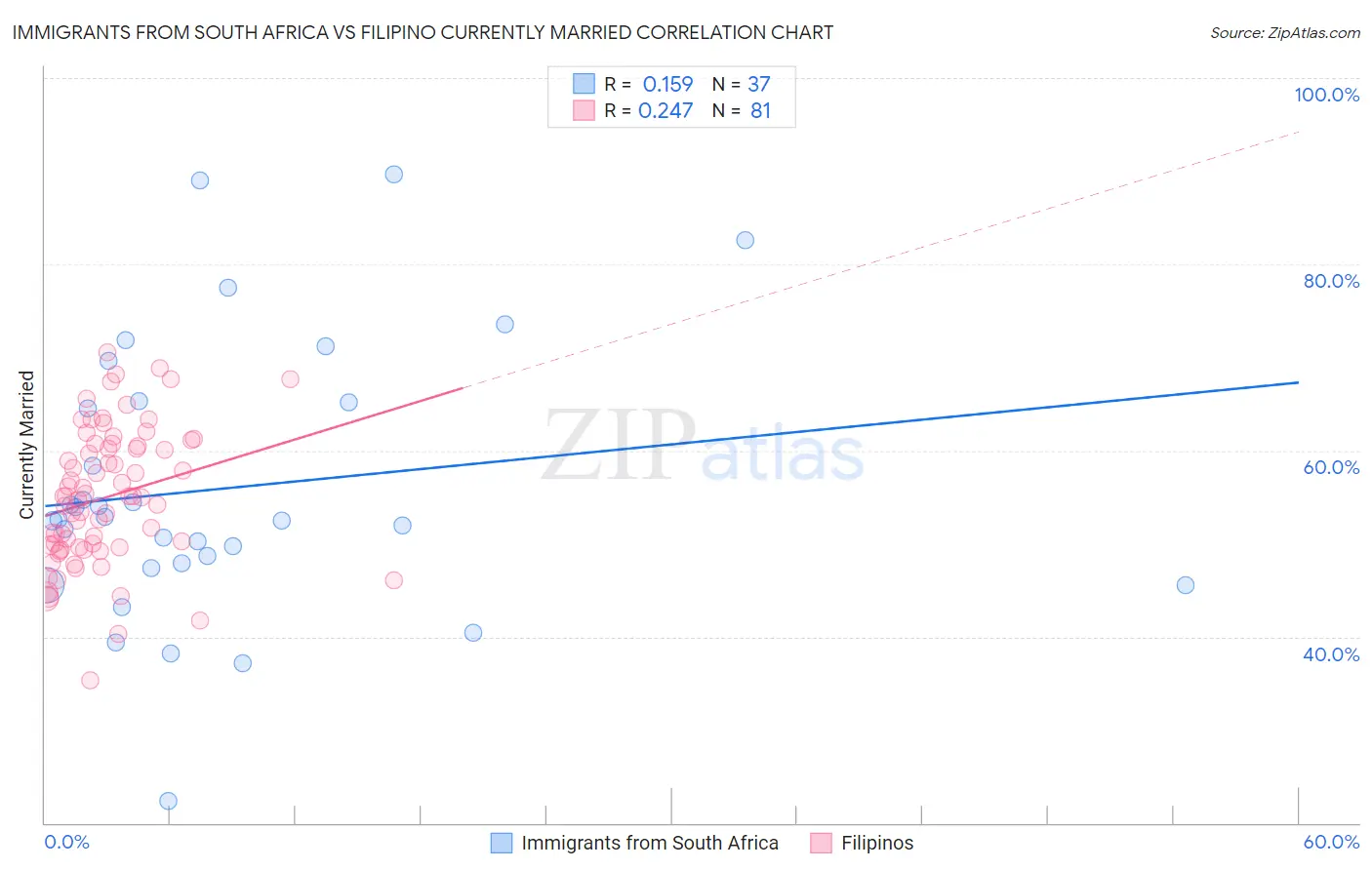 Immigrants from South Africa vs Filipino Currently Married