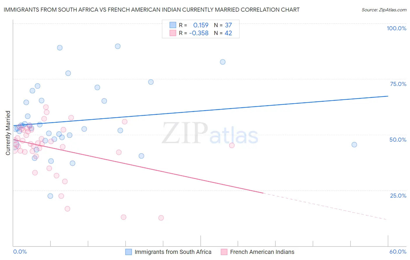 Immigrants from South Africa vs French American Indian Currently Married