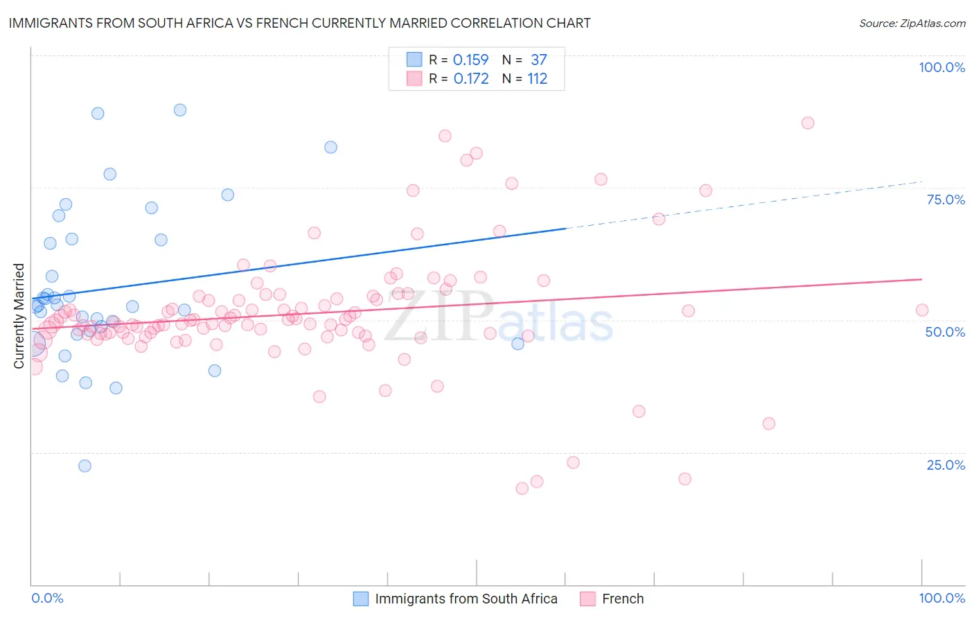 Immigrants from South Africa vs French Currently Married
