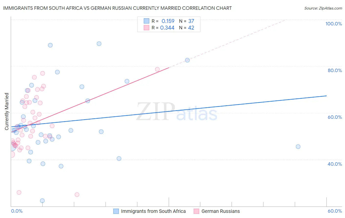 Immigrants from South Africa vs German Russian Currently Married