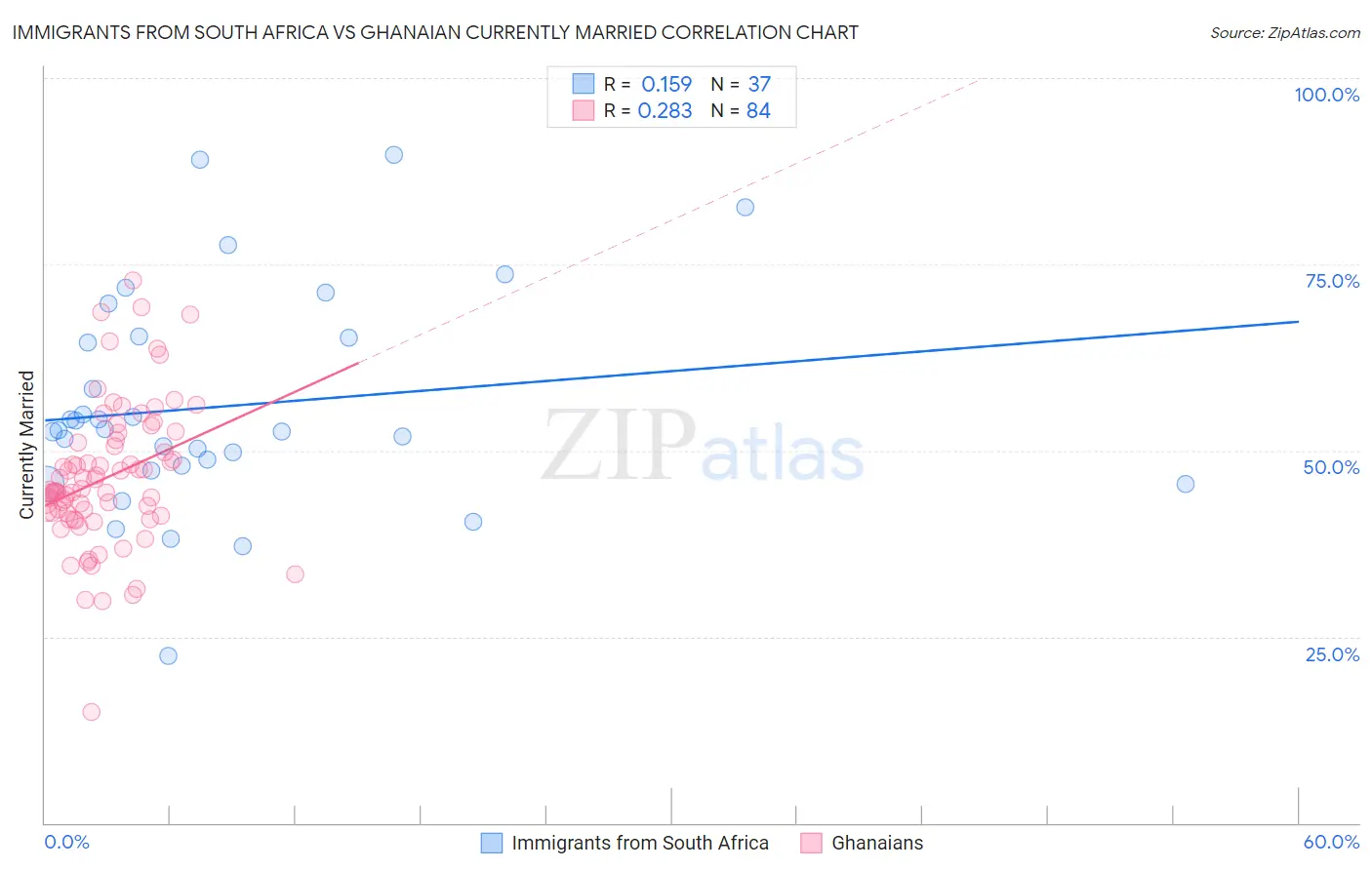 Immigrants from South Africa vs Ghanaian Currently Married
