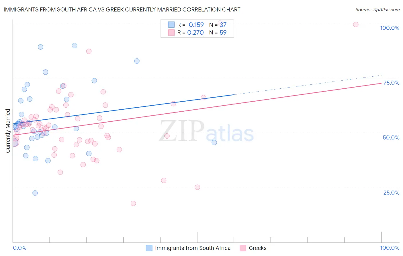 Immigrants from South Africa vs Greek Currently Married