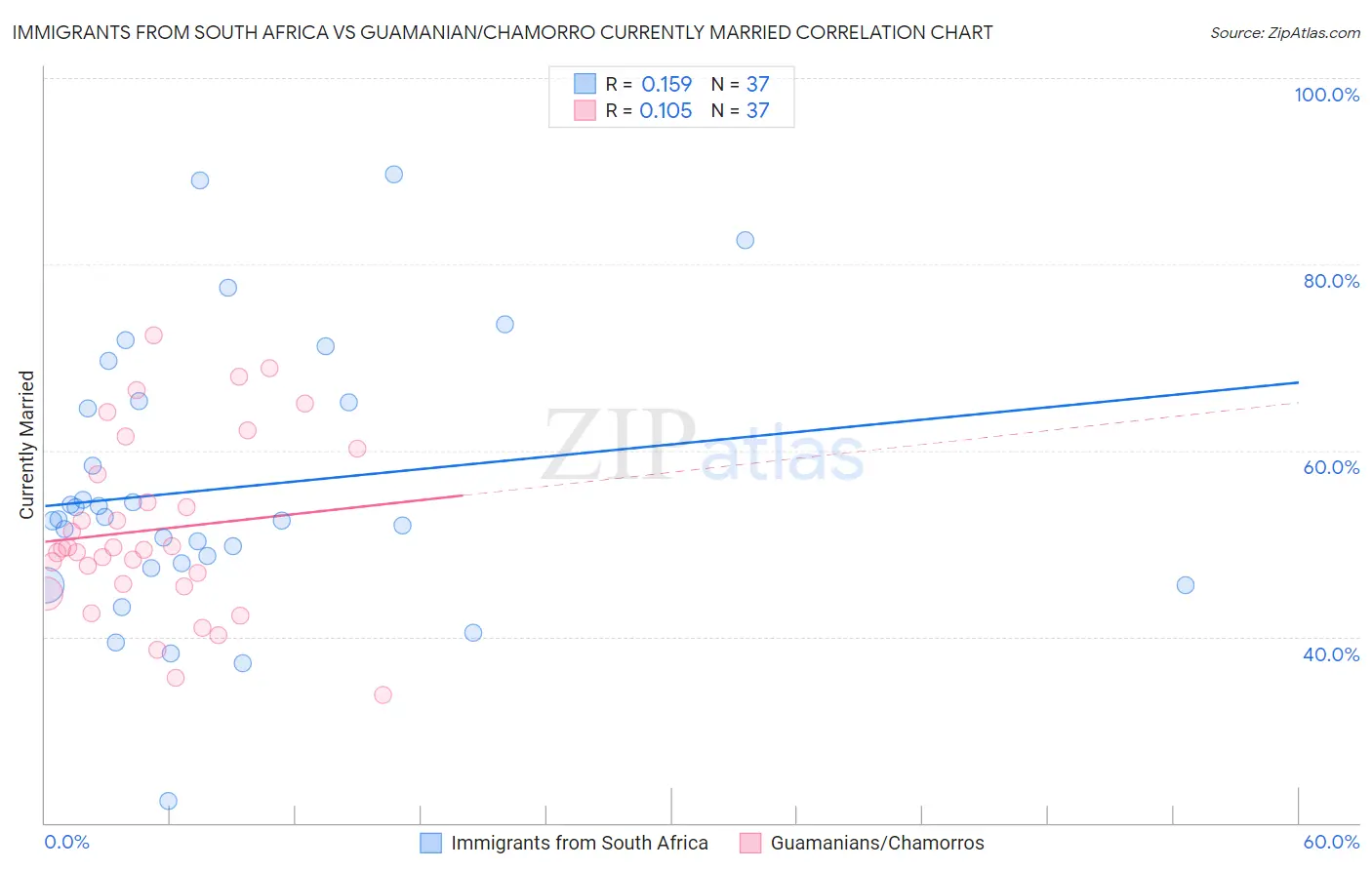 Immigrants from South Africa vs Guamanian/Chamorro Currently Married