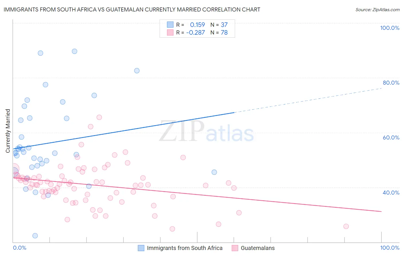 Immigrants from South Africa vs Guatemalan Currently Married