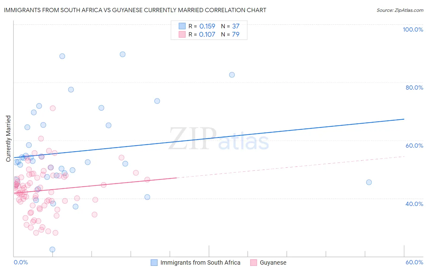 Immigrants from South Africa vs Guyanese Currently Married