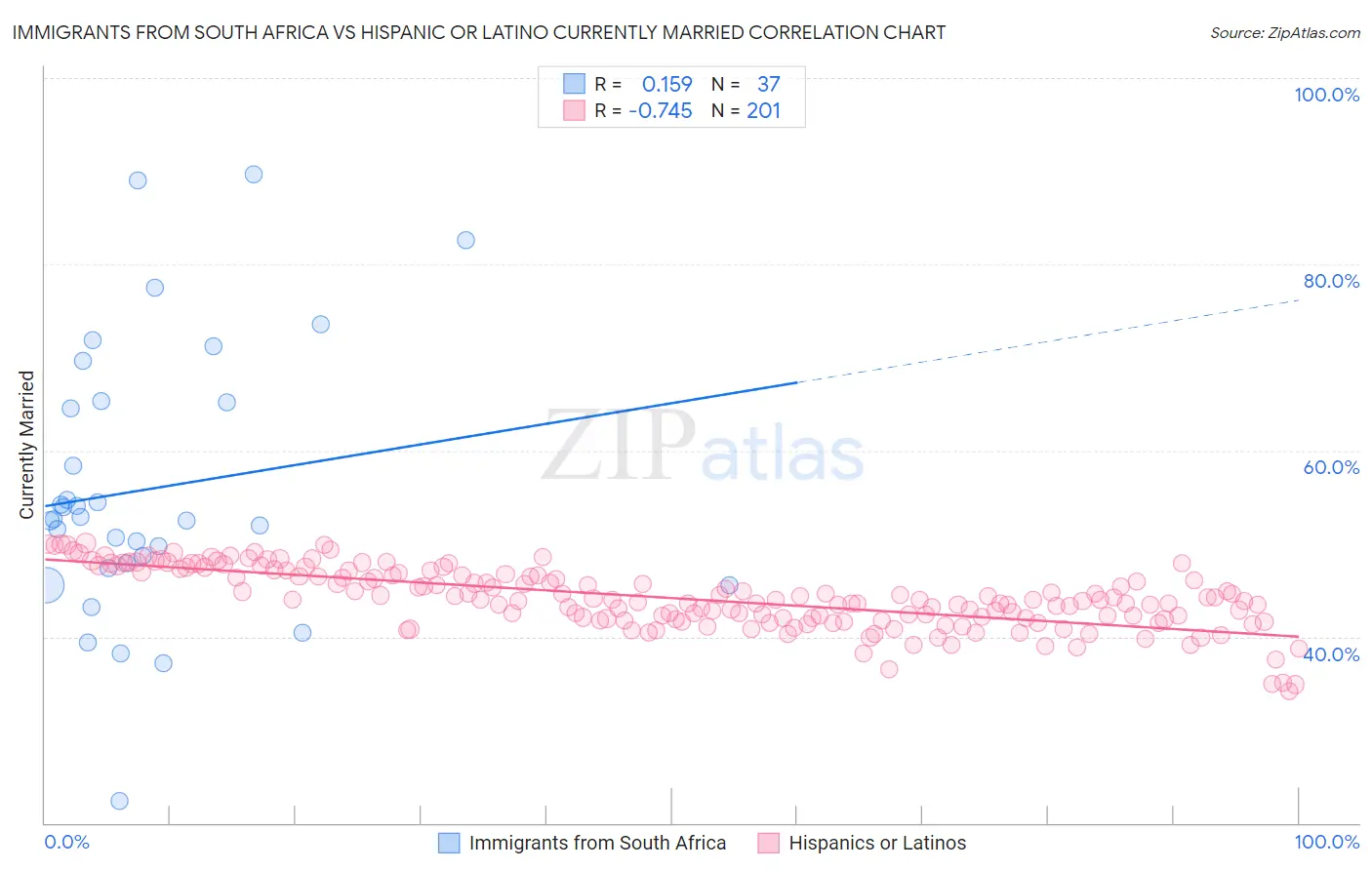 Immigrants from South Africa vs Hispanic or Latino Currently Married