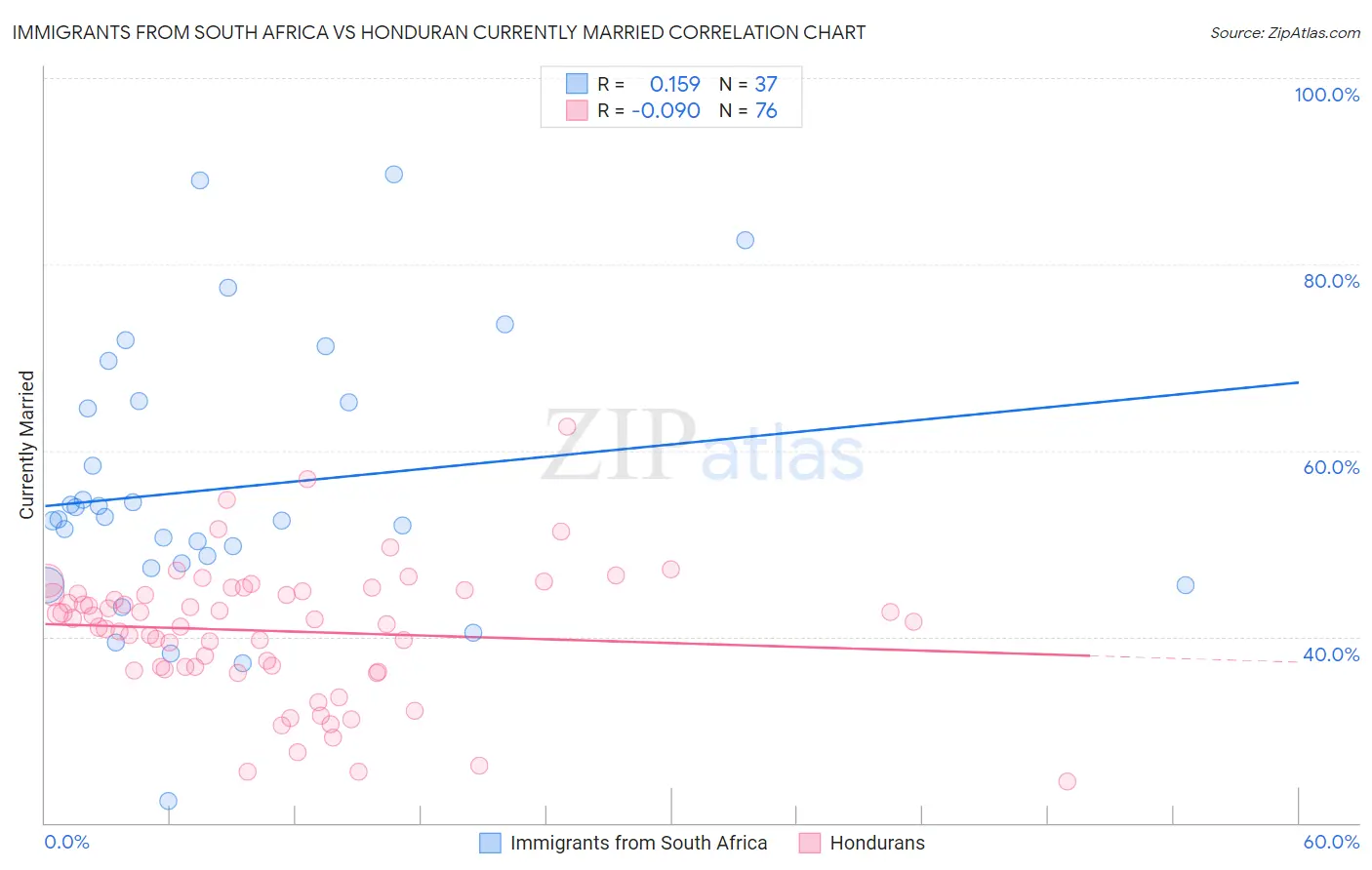 Immigrants from South Africa vs Honduran Currently Married