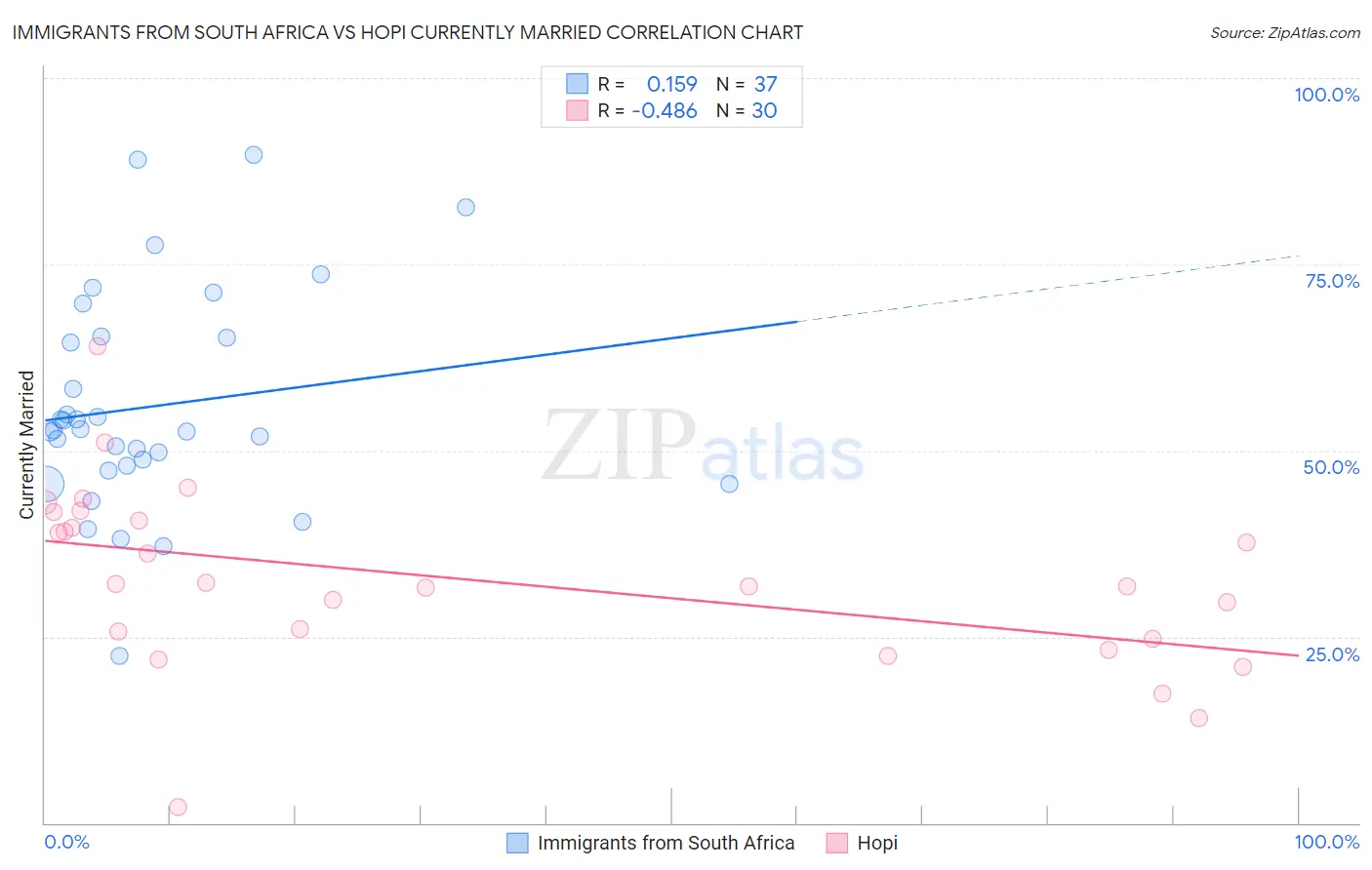Immigrants from South Africa vs Hopi Currently Married