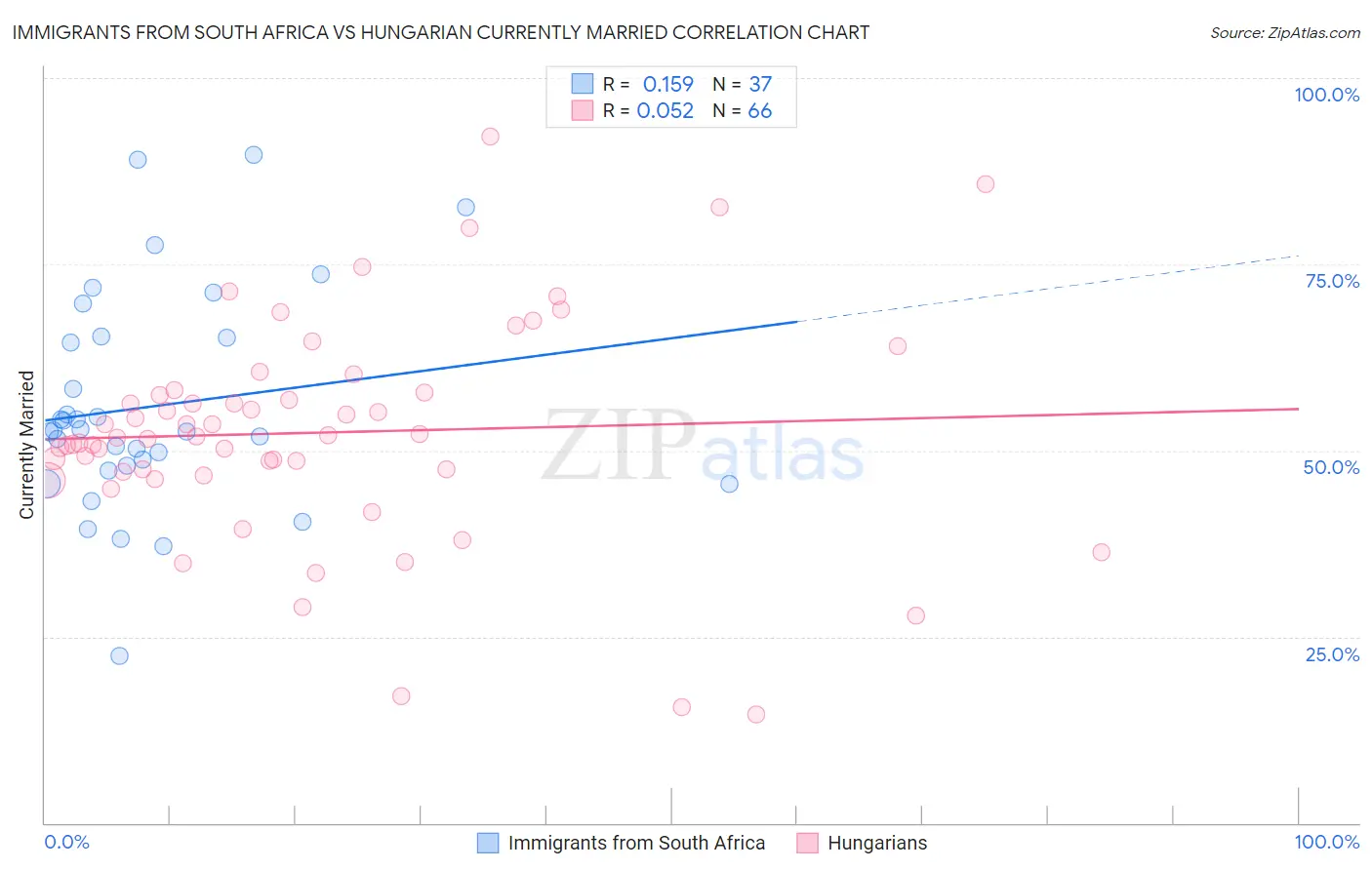 Immigrants from South Africa vs Hungarian Currently Married