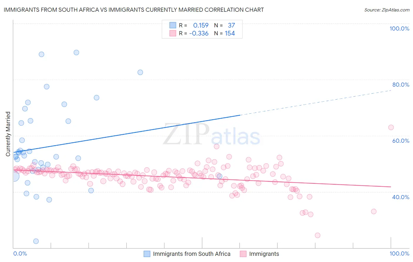 Immigrants from South Africa vs Immigrants Currently Married