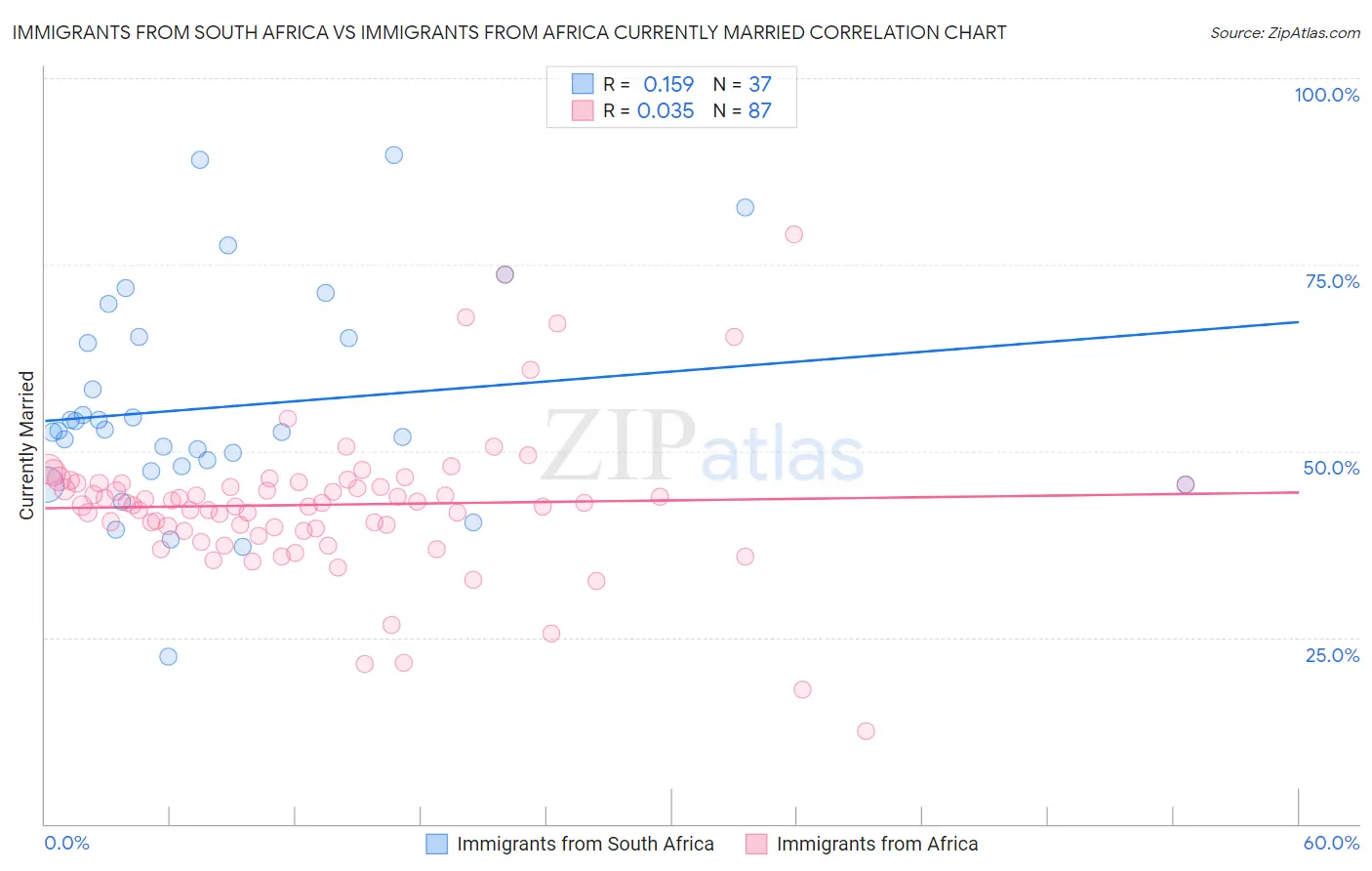 Immigrants from South Africa vs Immigrants from Africa Currently Married