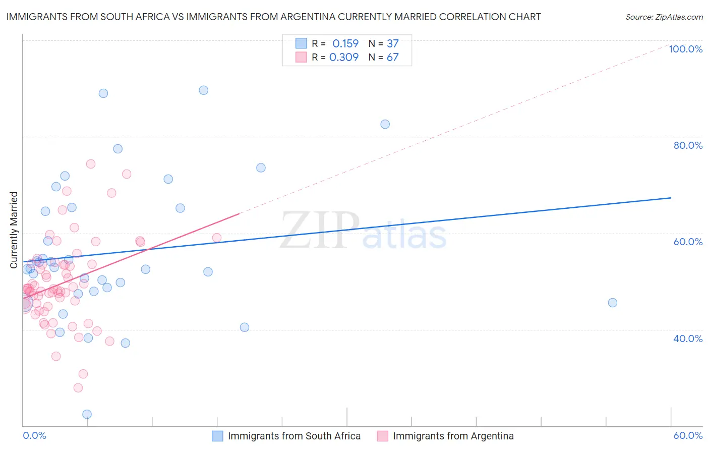 Immigrants from South Africa vs Immigrants from Argentina Currently Married