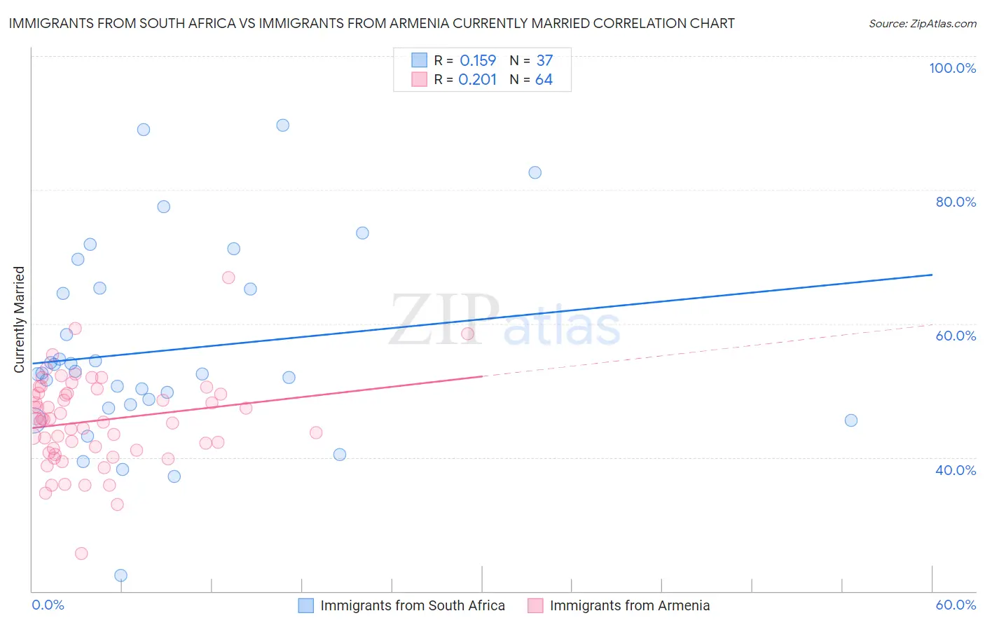 Immigrants from South Africa vs Immigrants from Armenia Currently Married