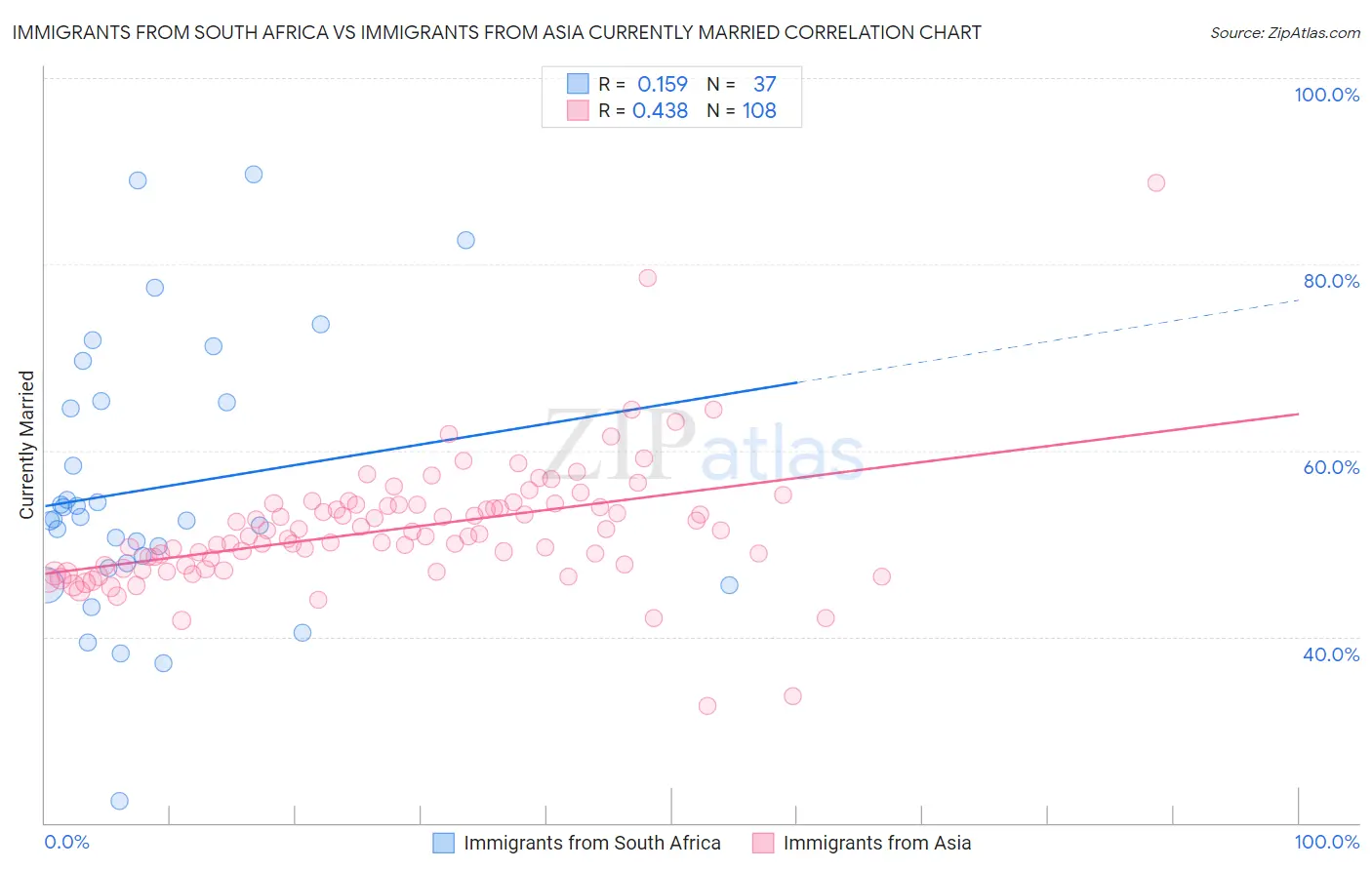 Immigrants from South Africa vs Immigrants from Asia Currently Married