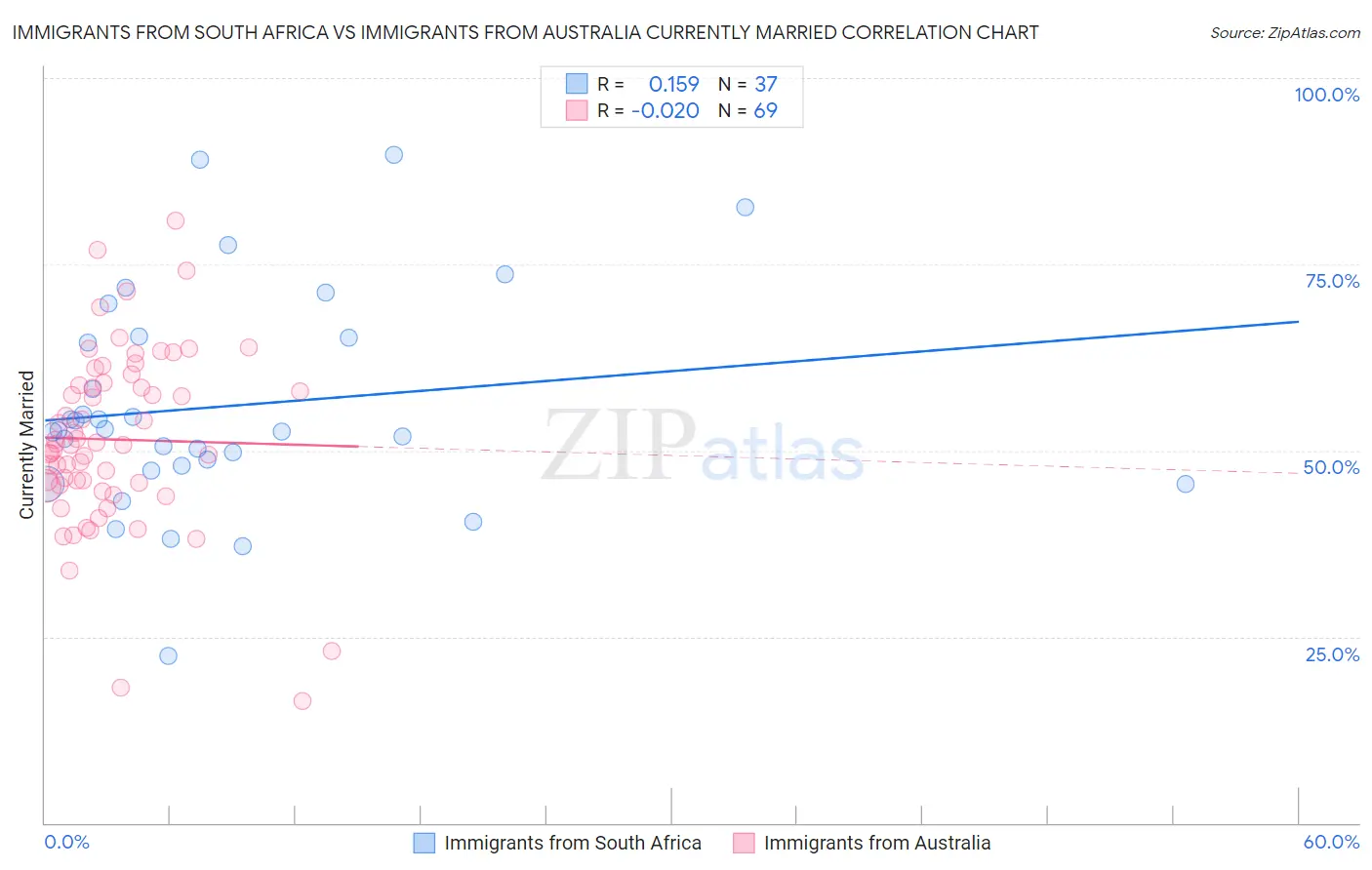 Immigrants from South Africa vs Immigrants from Australia Currently Married