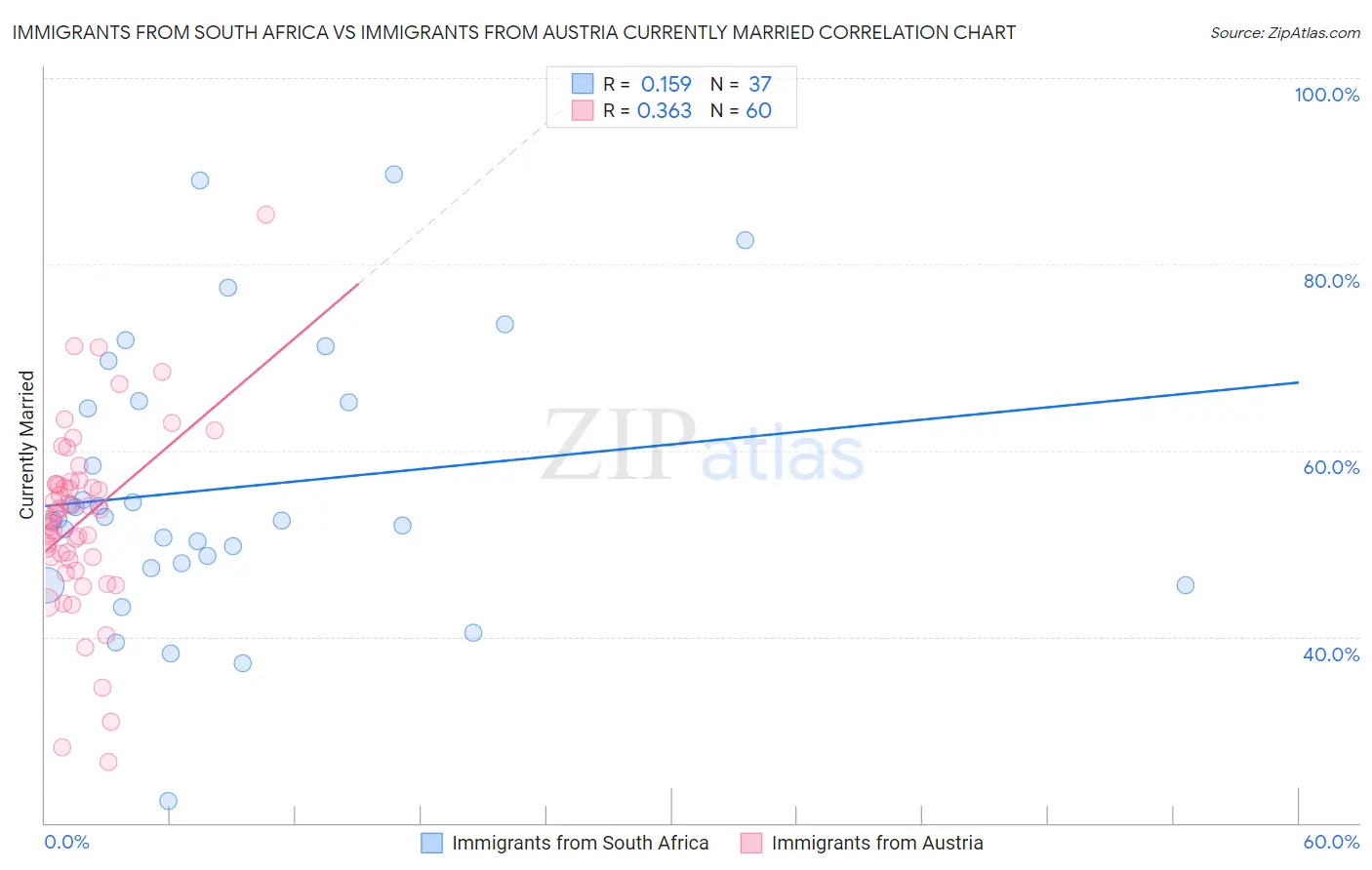 Immigrants from South Africa vs Immigrants from Austria Currently Married