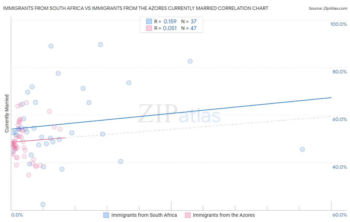Immigrants from South Africa vs Immigrants from the Azores Currently Married