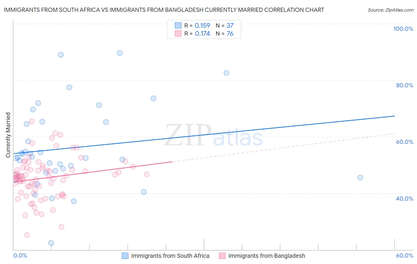 Immigrants from South Africa vs Immigrants from Bangladesh Currently Married