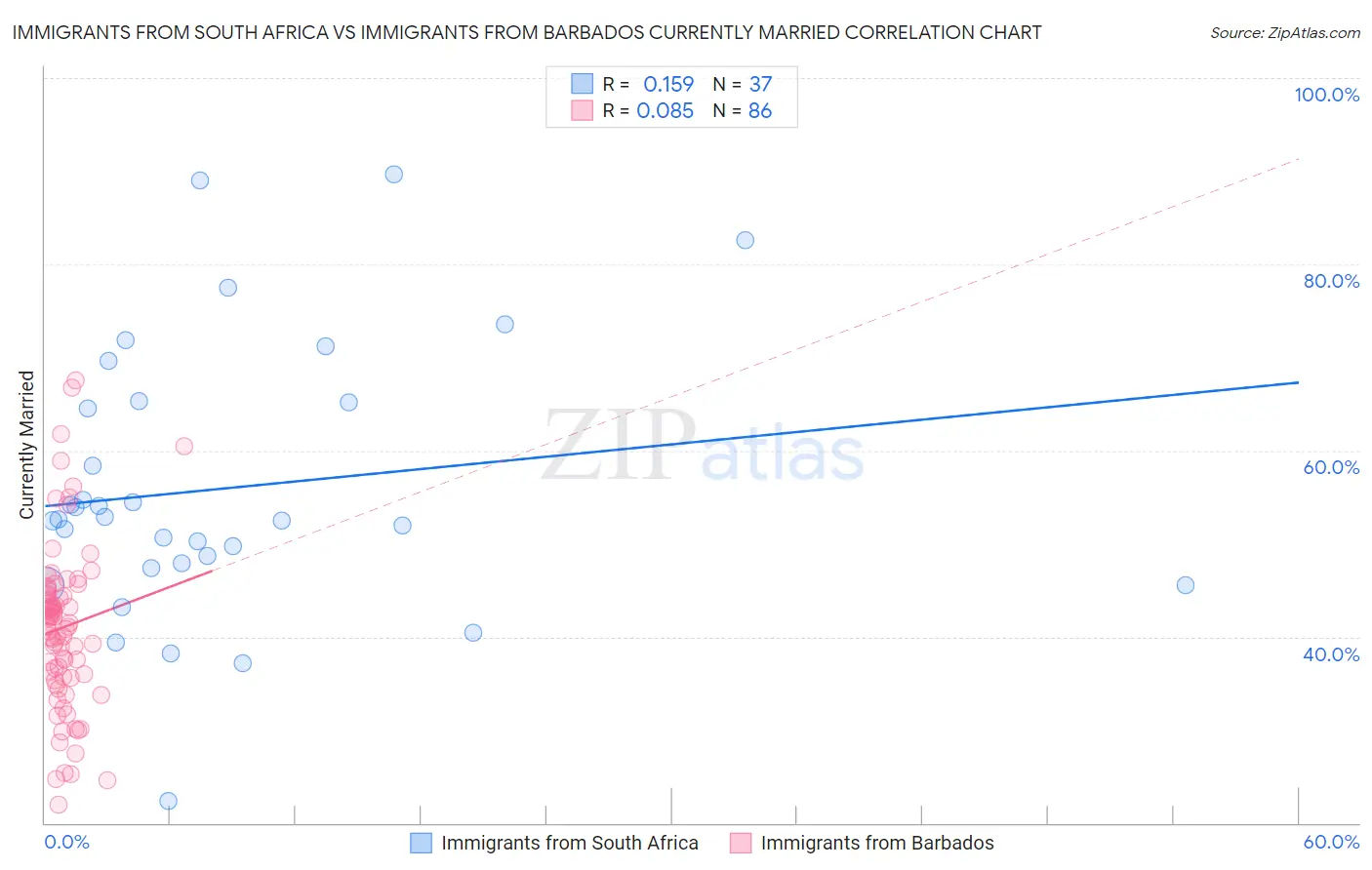 Immigrants from South Africa vs Immigrants from Barbados Currently Married