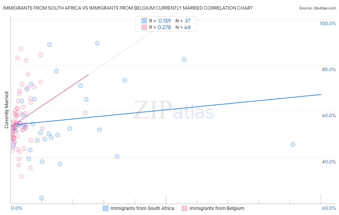 Immigrants from South Africa vs Immigrants from Belgium Currently Married