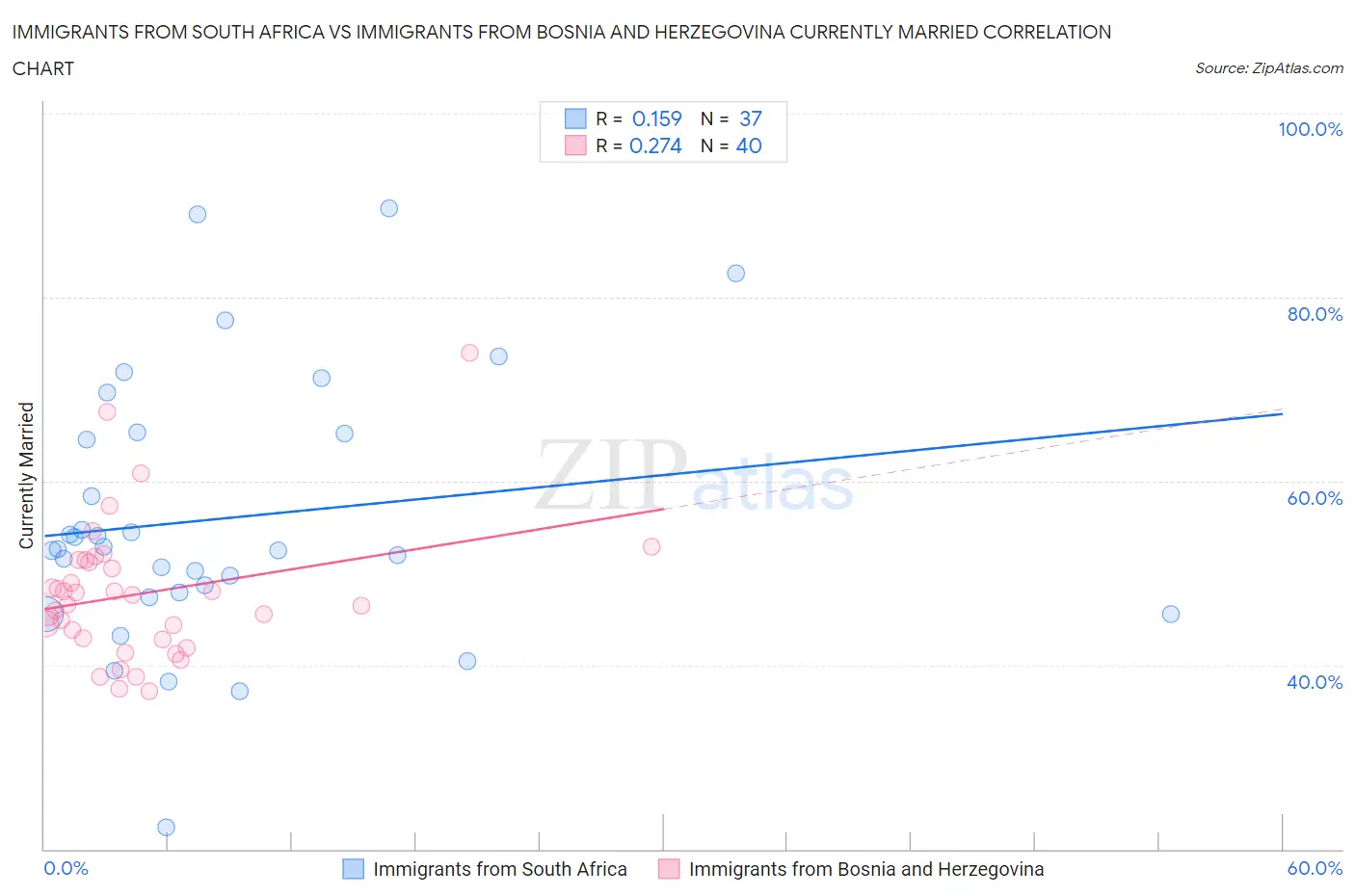 Immigrants from South Africa vs Immigrants from Bosnia and Herzegovina Currently Married