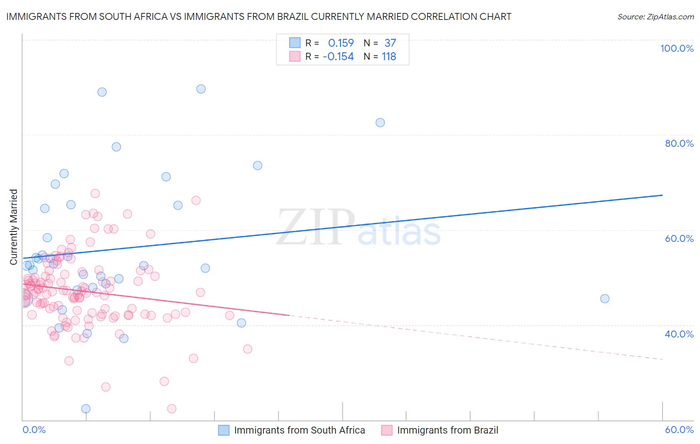 Immigrants from South Africa vs Immigrants from Brazil Currently Married