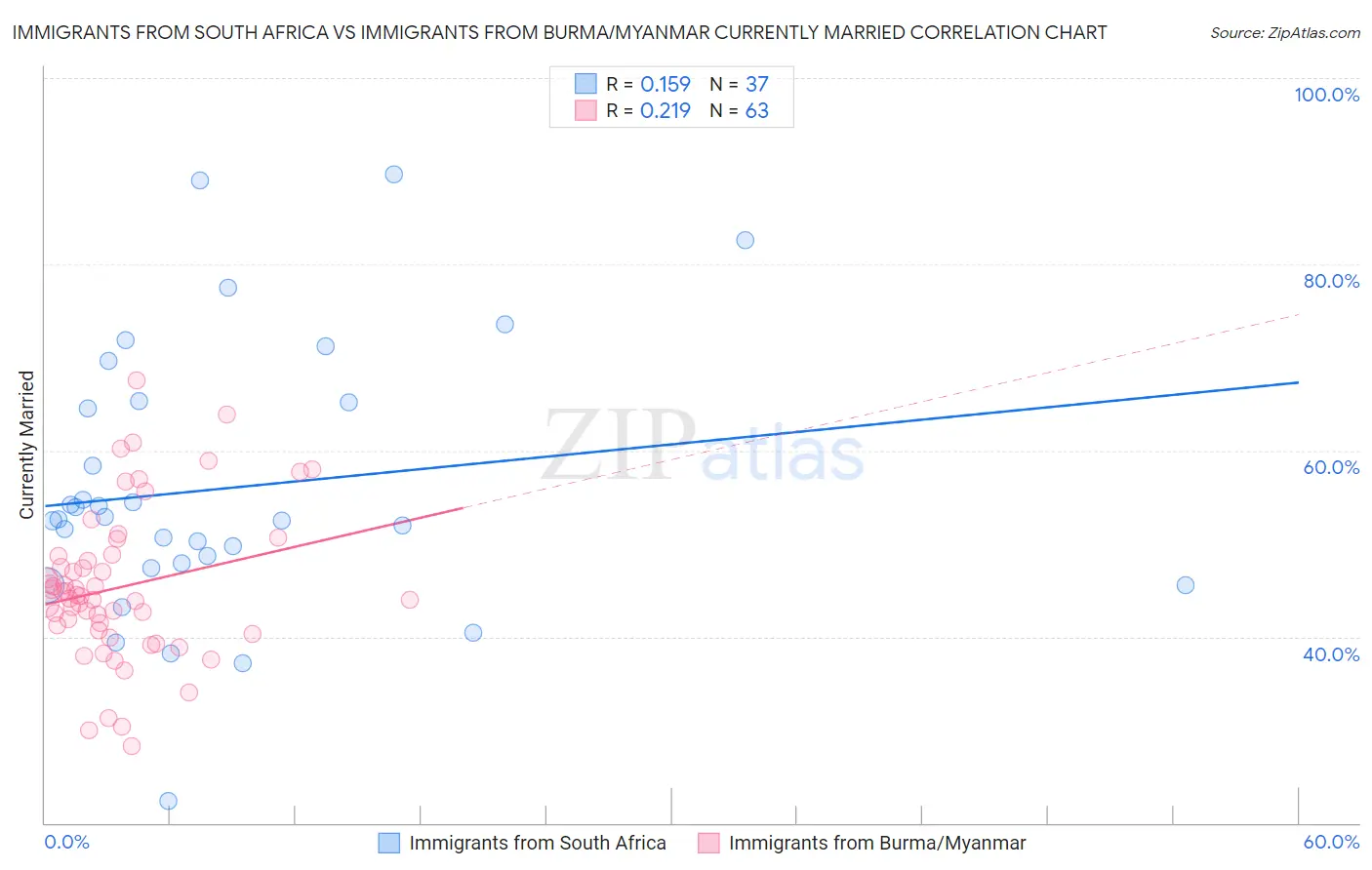 Immigrants from South Africa vs Immigrants from Burma/Myanmar Currently Married