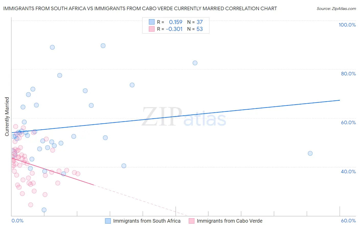 Immigrants from South Africa vs Immigrants from Cabo Verde Currently Married