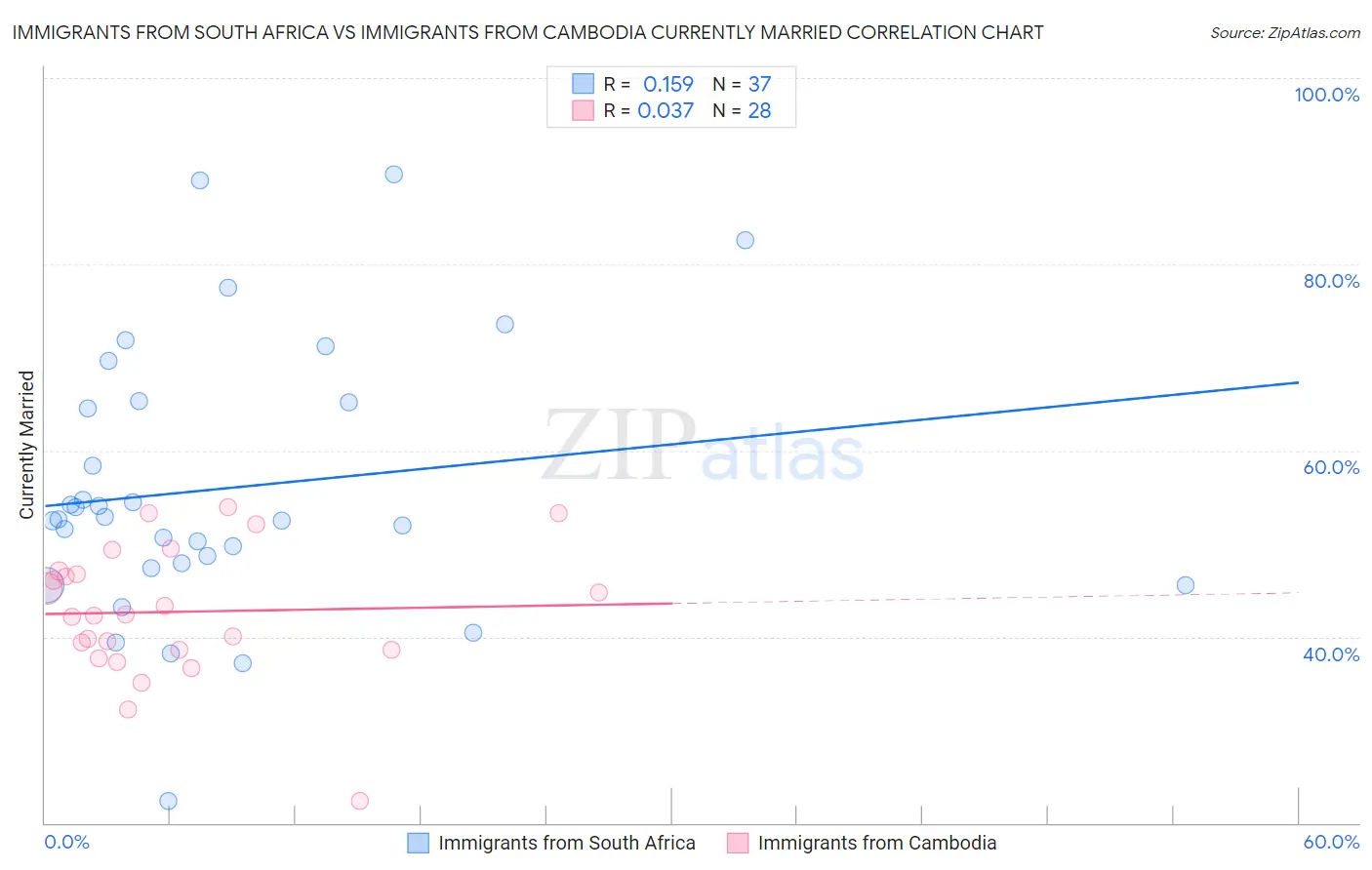 Immigrants from South Africa vs Immigrants from Cambodia Currently Married