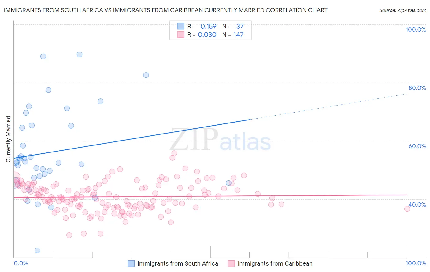 Immigrants from South Africa vs Immigrants from Caribbean Currently Married