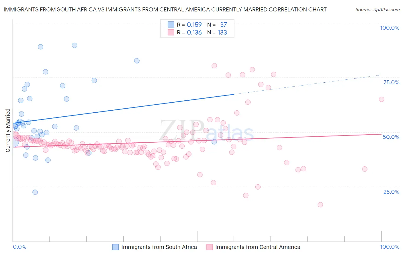 Immigrants from South Africa vs Immigrants from Central America Currently Married