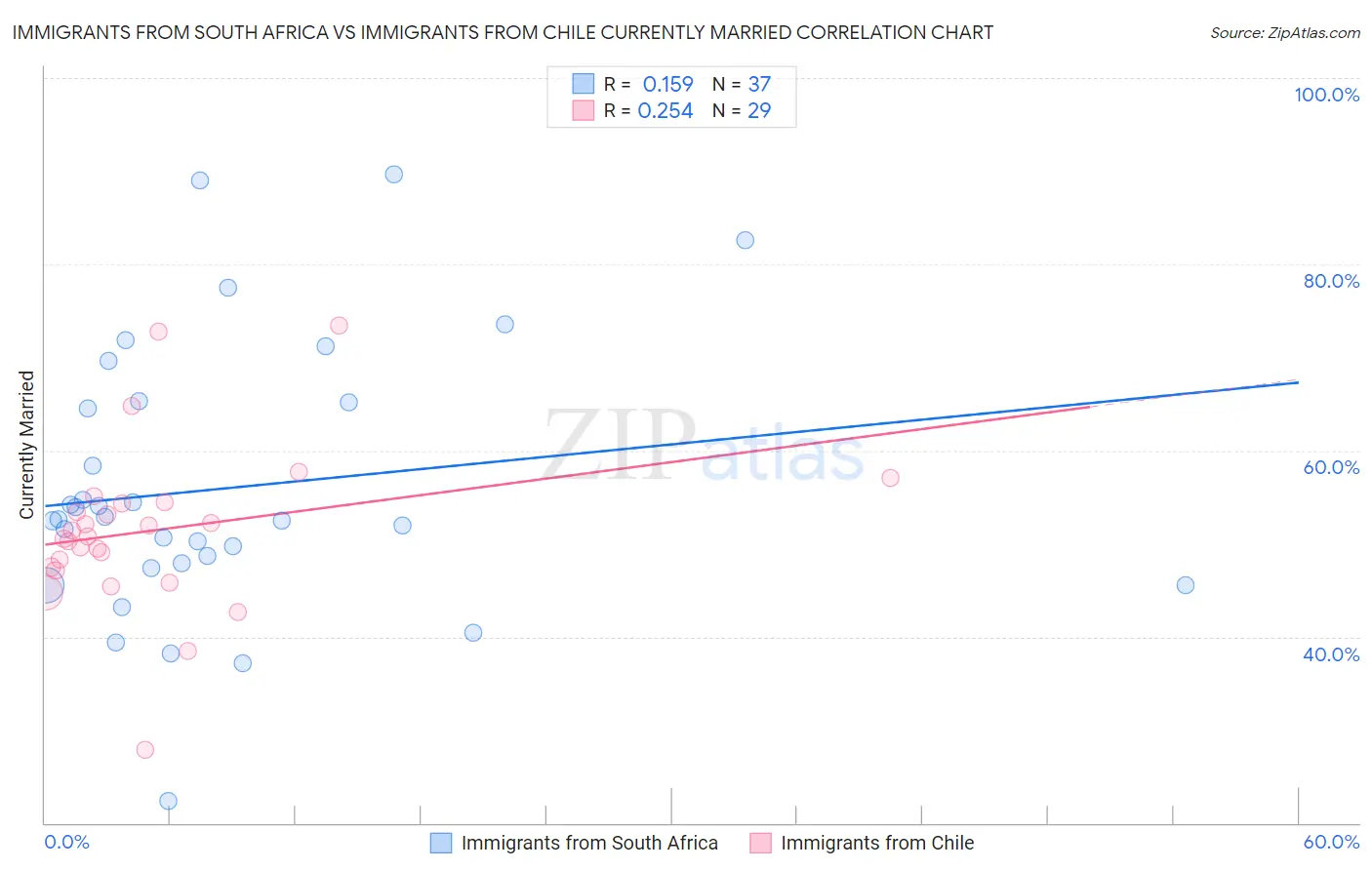 Immigrants from South Africa vs Immigrants from Chile Currently Married