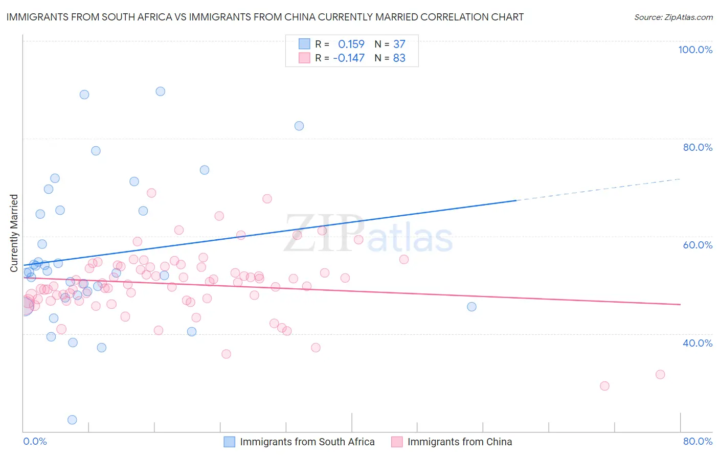 Immigrants from South Africa vs Immigrants from China Currently Married