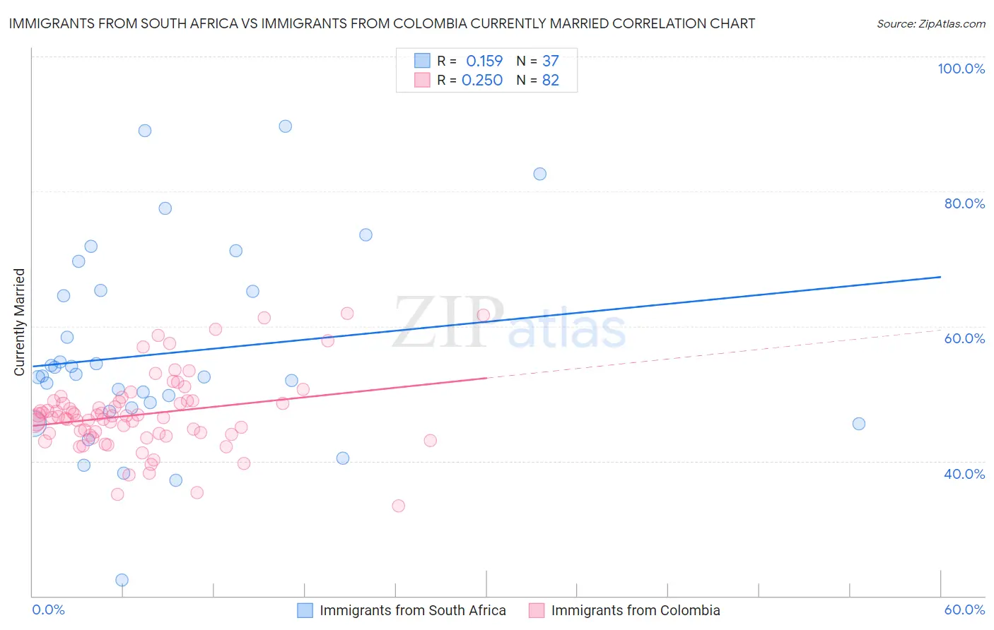 Immigrants from South Africa vs Immigrants from Colombia Currently Married