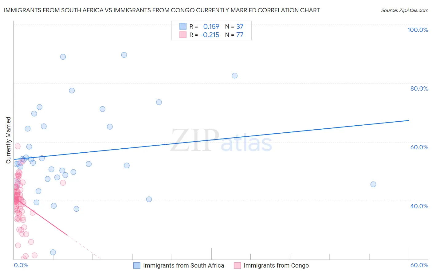 Immigrants from South Africa vs Immigrants from Congo Currently Married