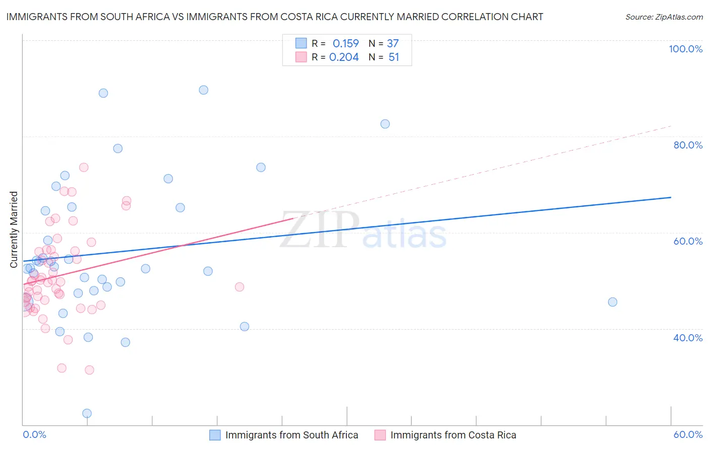 Immigrants from South Africa vs Immigrants from Costa Rica Currently Married