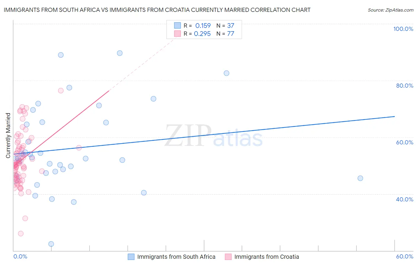 Immigrants from South Africa vs Immigrants from Croatia Currently Married