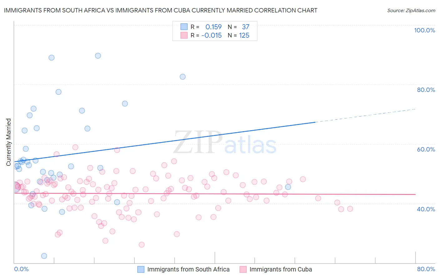 Immigrants from South Africa vs Immigrants from Cuba Currently Married