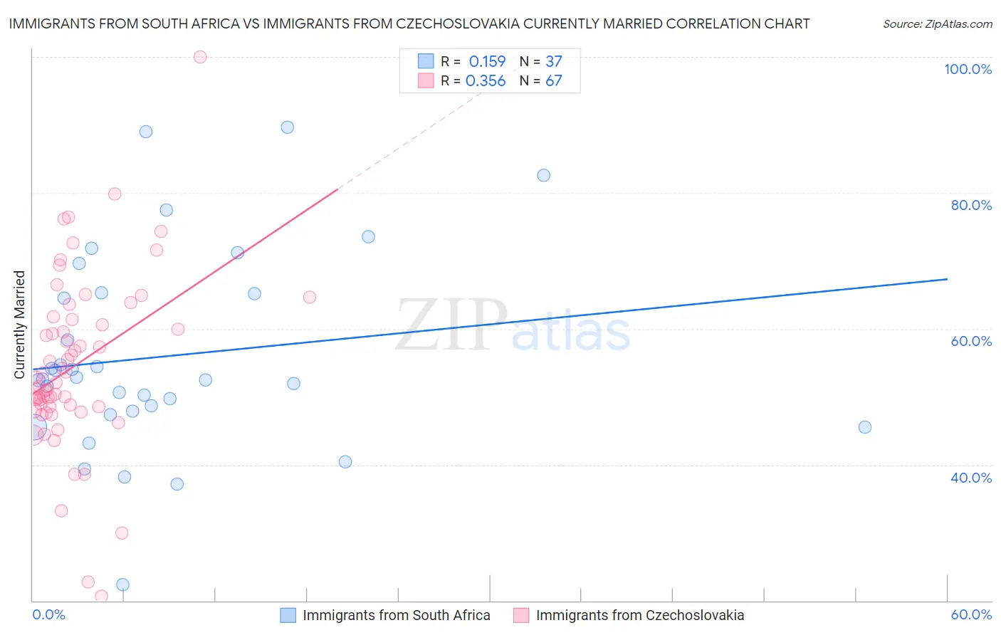 Immigrants from South Africa vs Immigrants from Czechoslovakia Currently Married