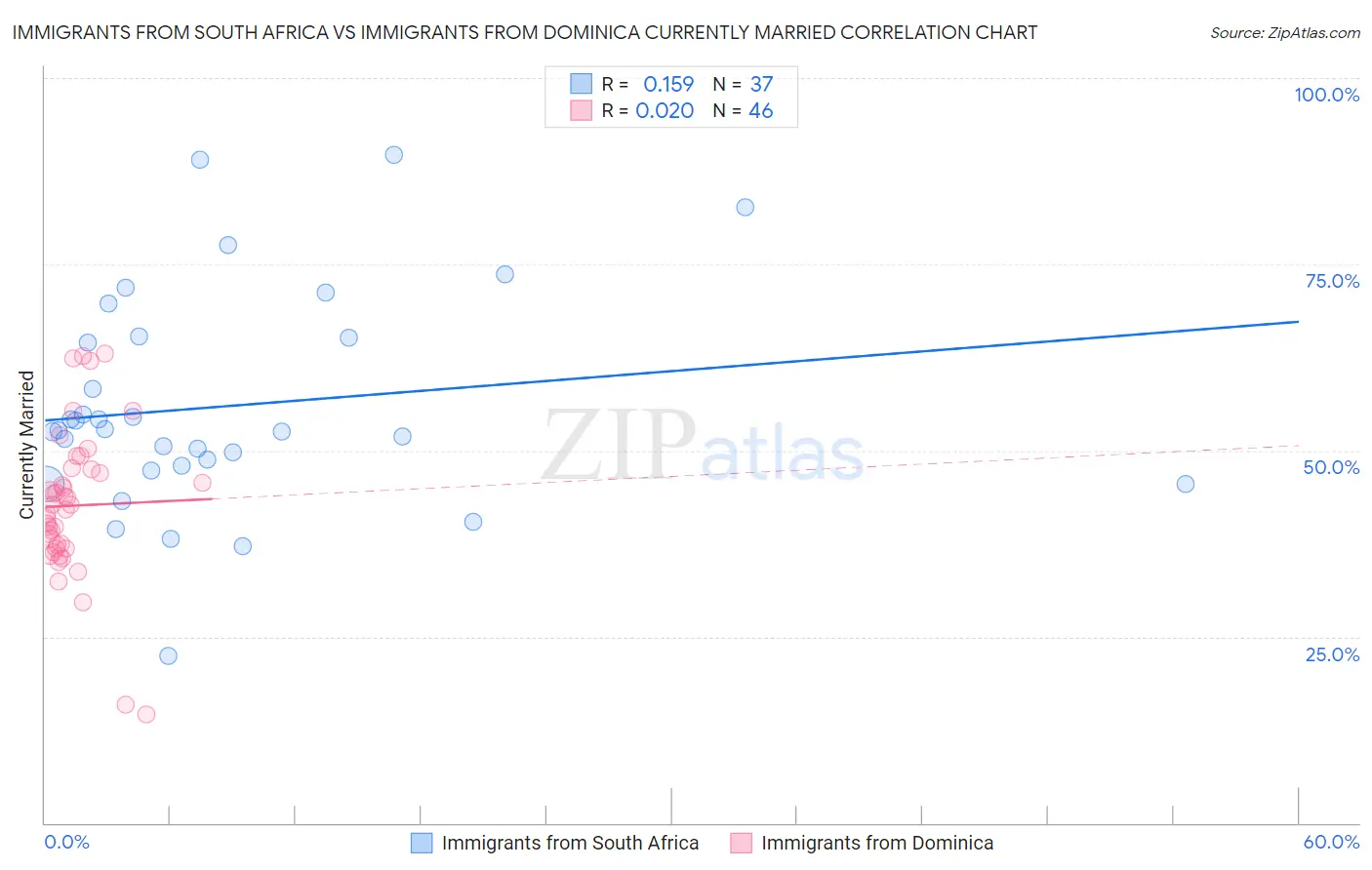 Immigrants from South Africa vs Immigrants from Dominica Currently Married
