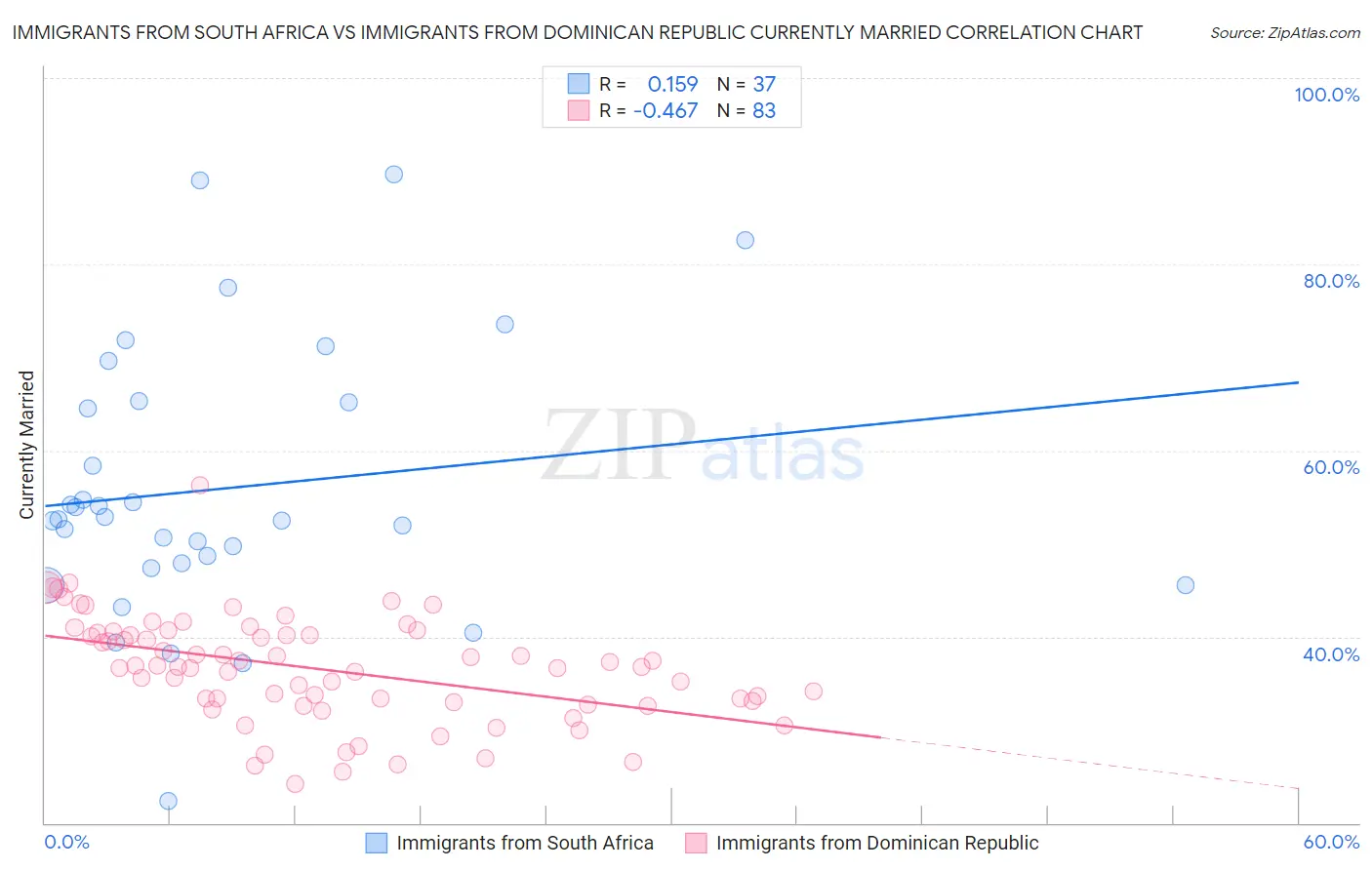 Immigrants from South Africa vs Immigrants from Dominican Republic Currently Married