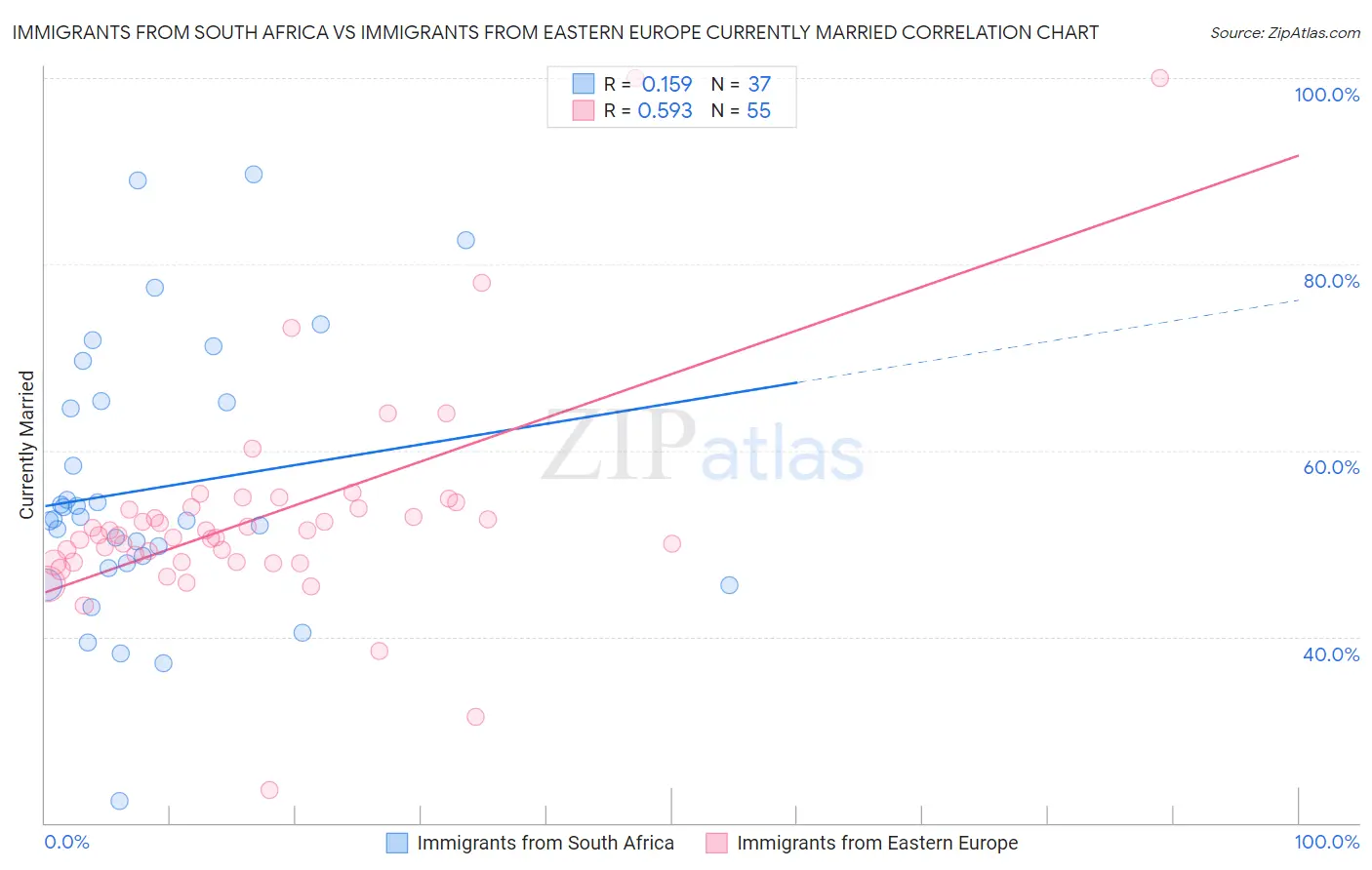 Immigrants from South Africa vs Immigrants from Eastern Europe Currently Married