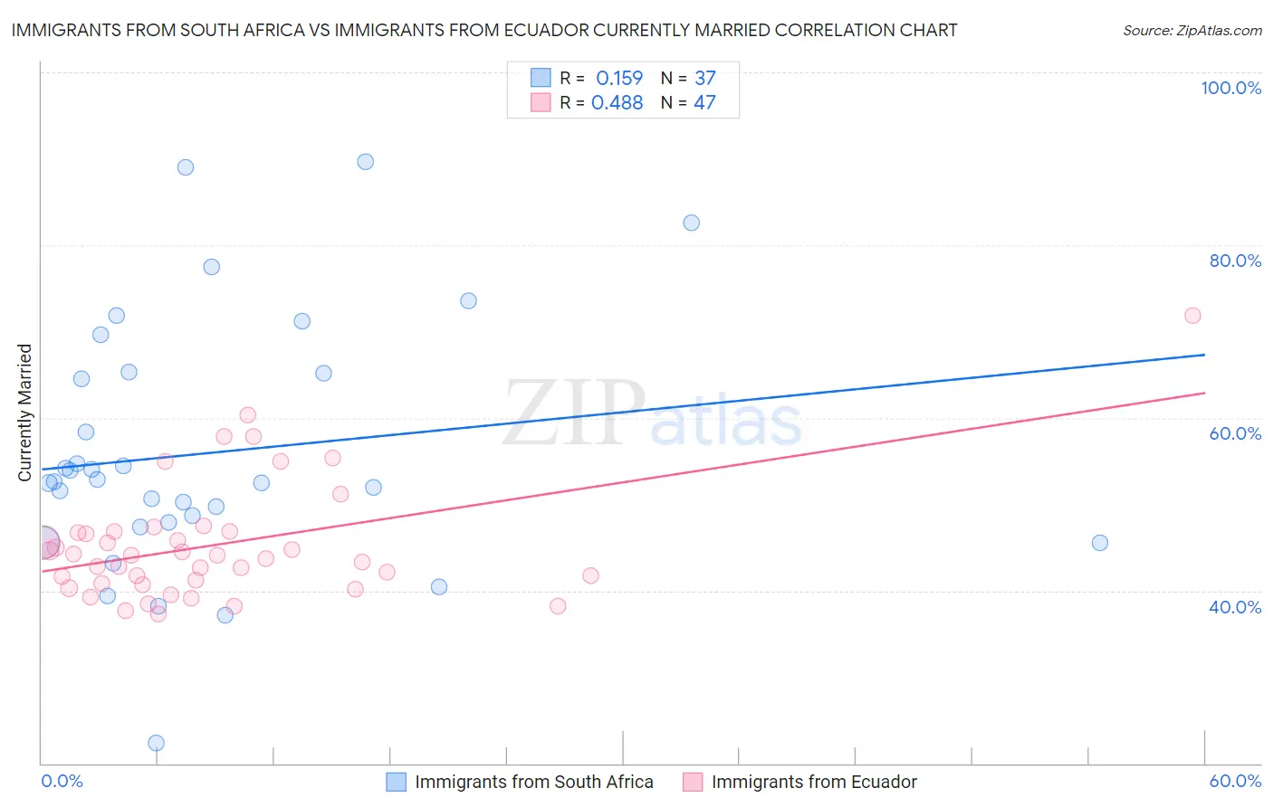 Immigrants from South Africa vs Immigrants from Ecuador Currently Married