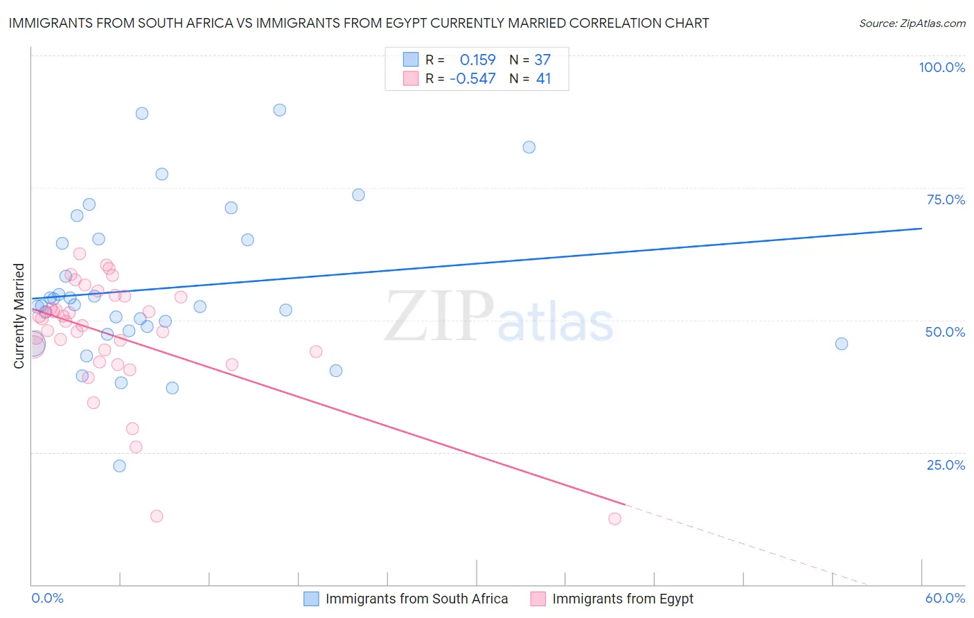 Immigrants from South Africa vs Immigrants from Egypt Currently Married