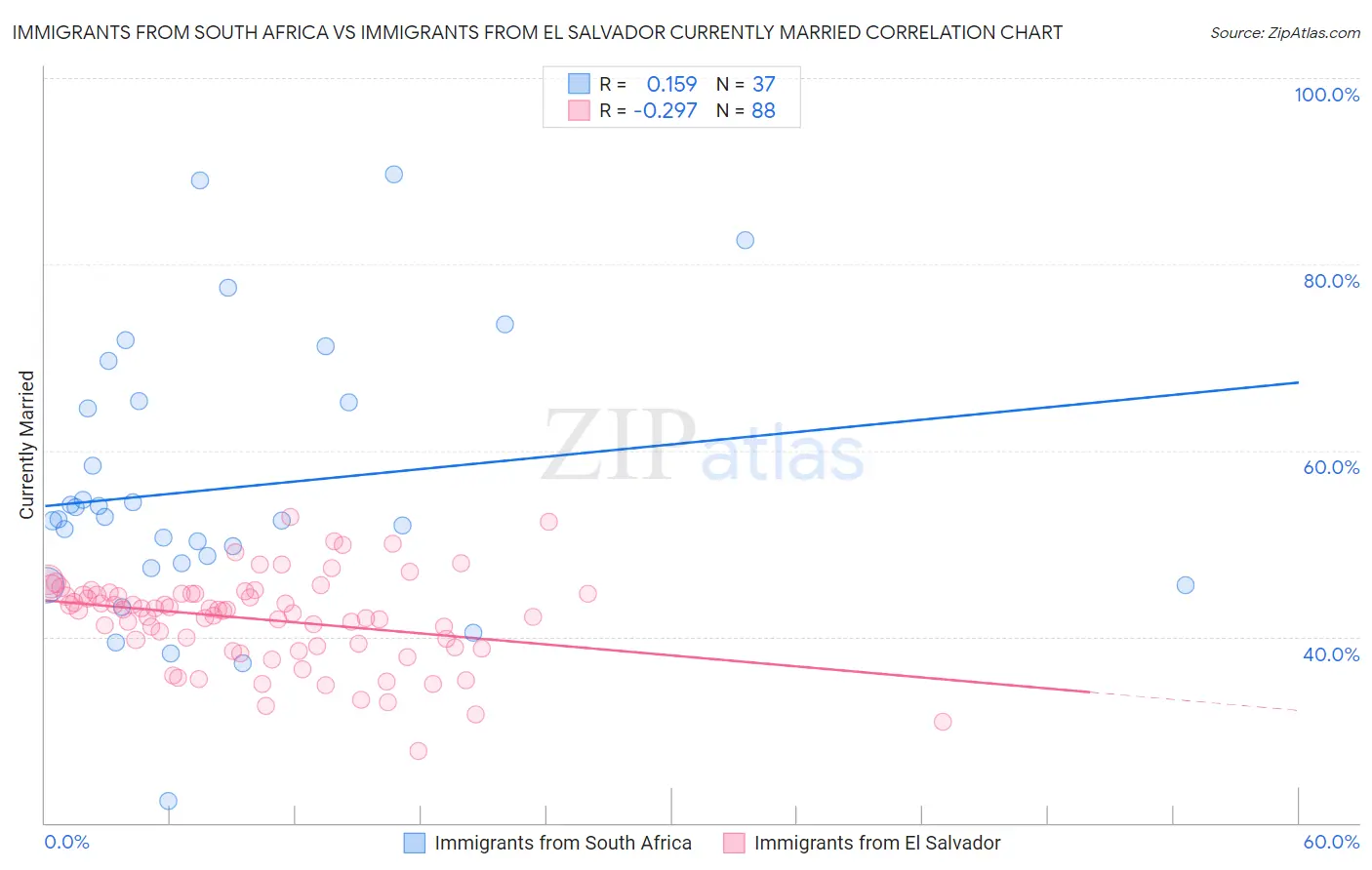 Immigrants from South Africa vs Immigrants from El Salvador Currently Married